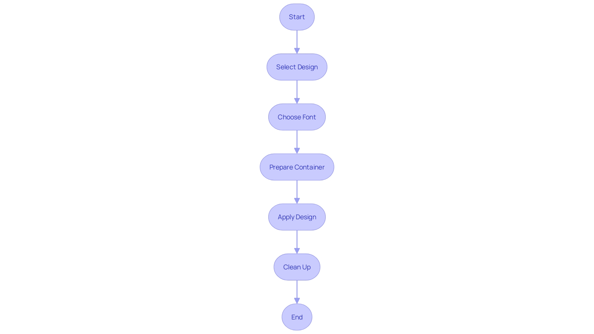 Process of Personalizing a Water Container