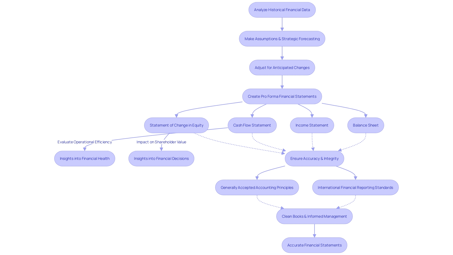 Process of Preparing Pro Forma Financial Statements