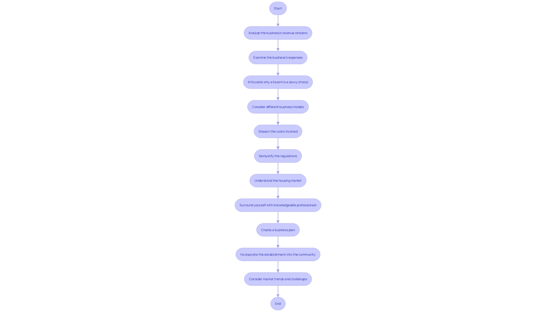 Process of Purchasing a Tavern in San Francisco