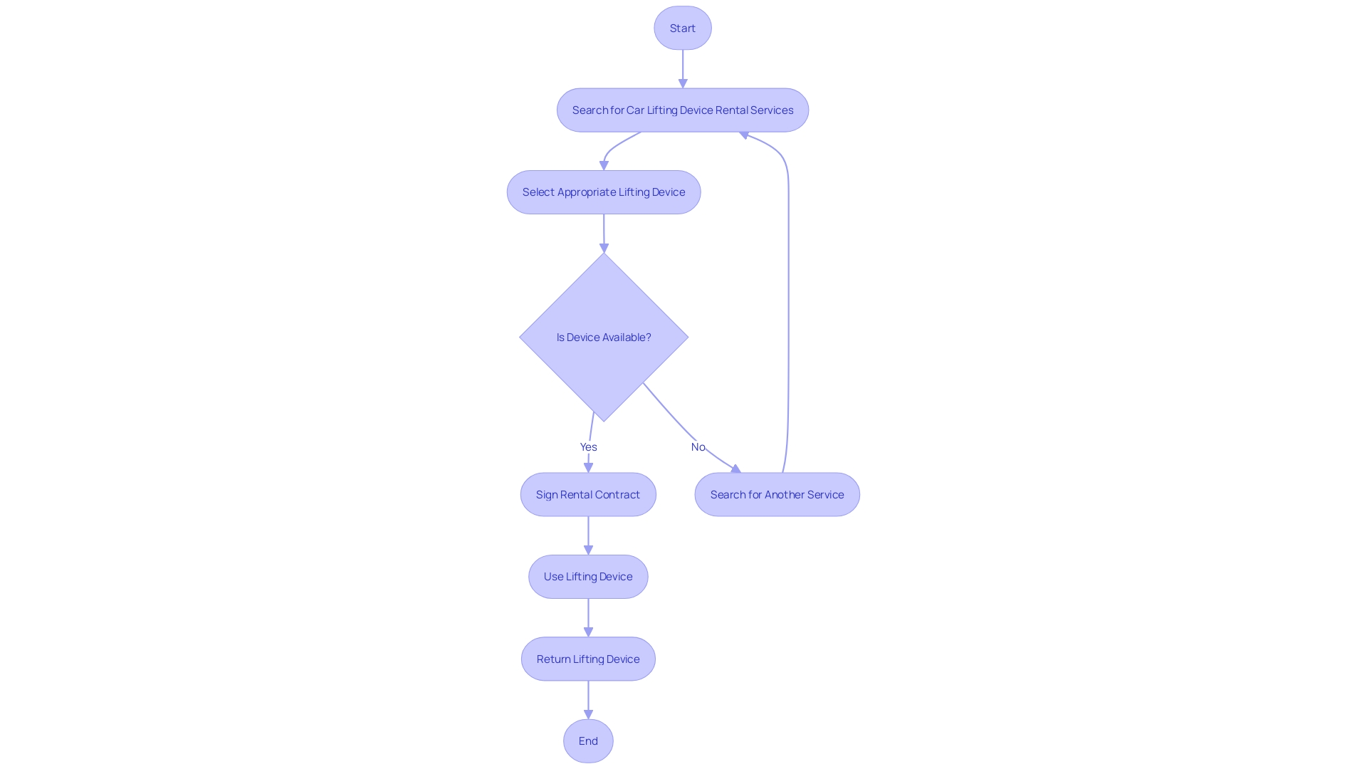 Process of Renting a Car Lifting Device