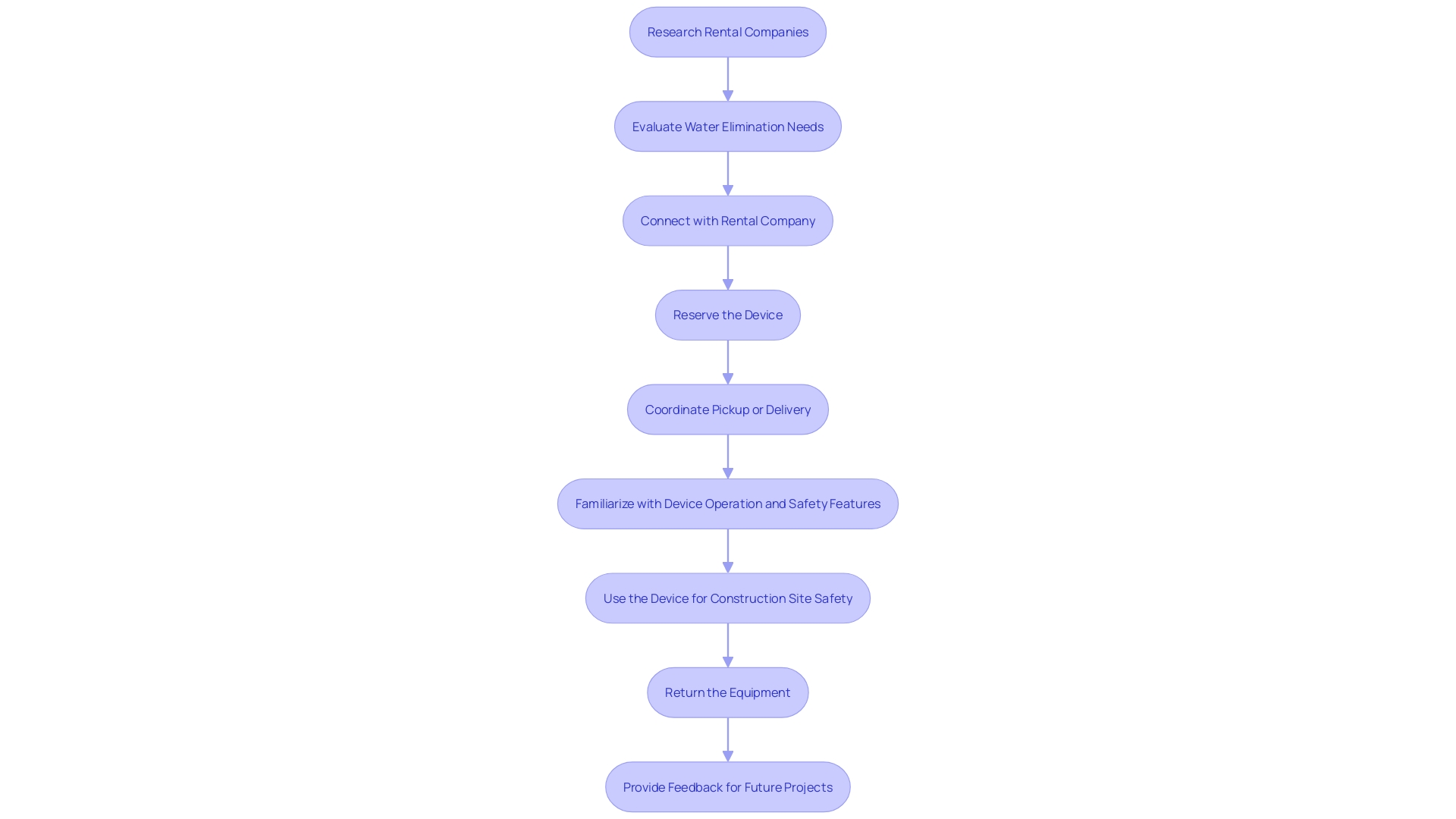 Process of Renting a Water Drainage Device