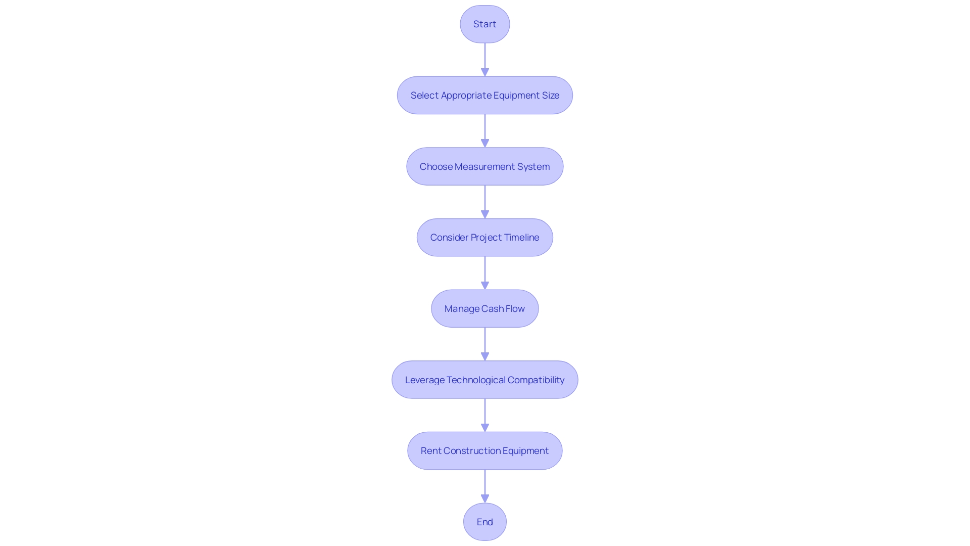 Process of Renting Construction Equipment