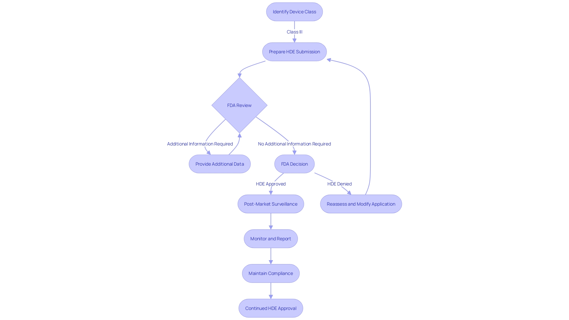 Process of Securing a Humanitarian Device Exemption (HDE)