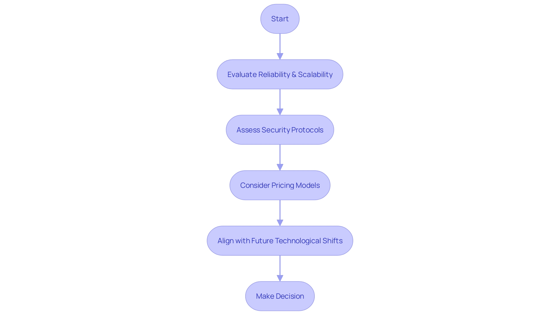 Process of Selecting a Cloud Service Provider