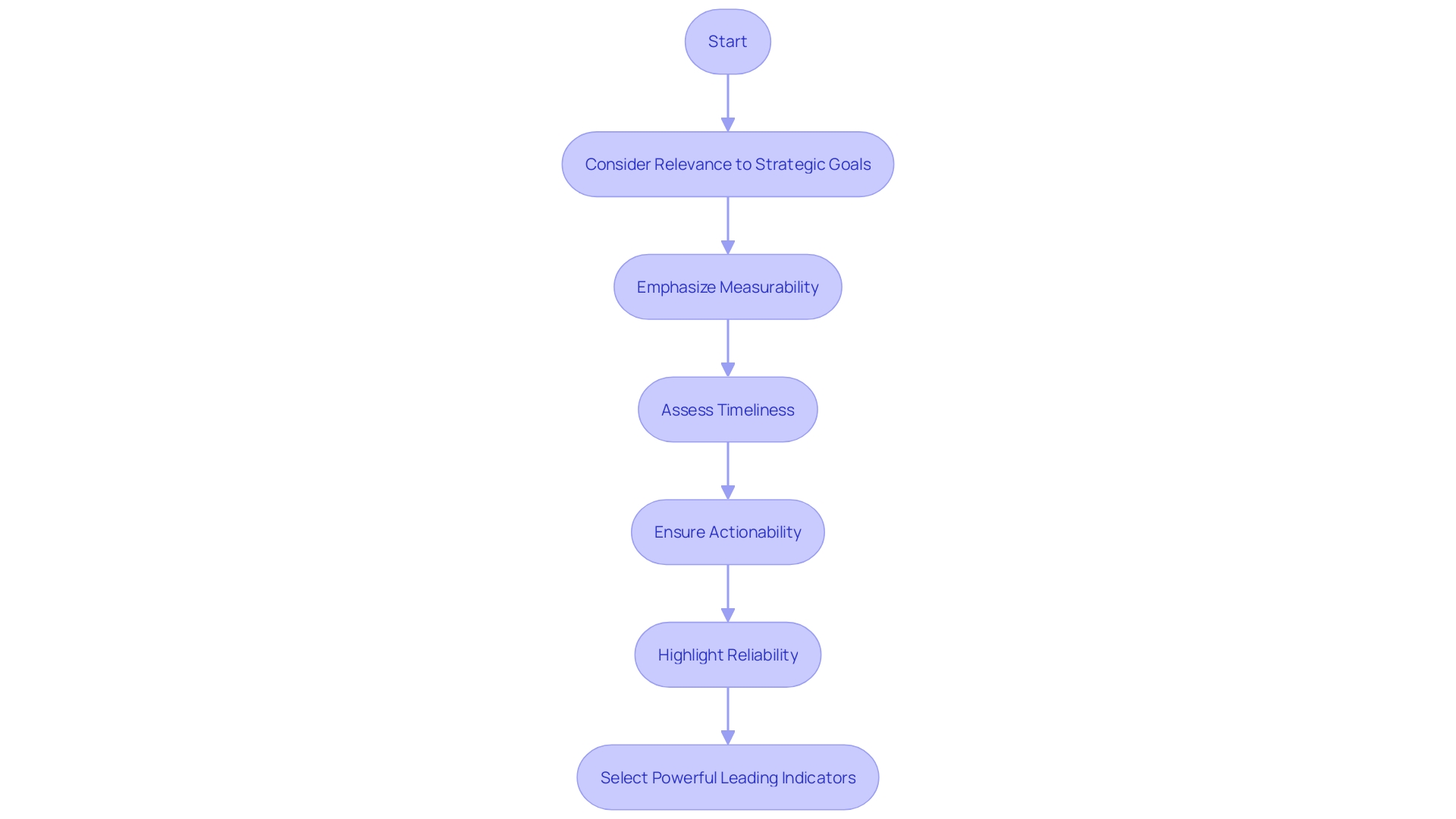 Process of Selecting Powerful Leading Indicators