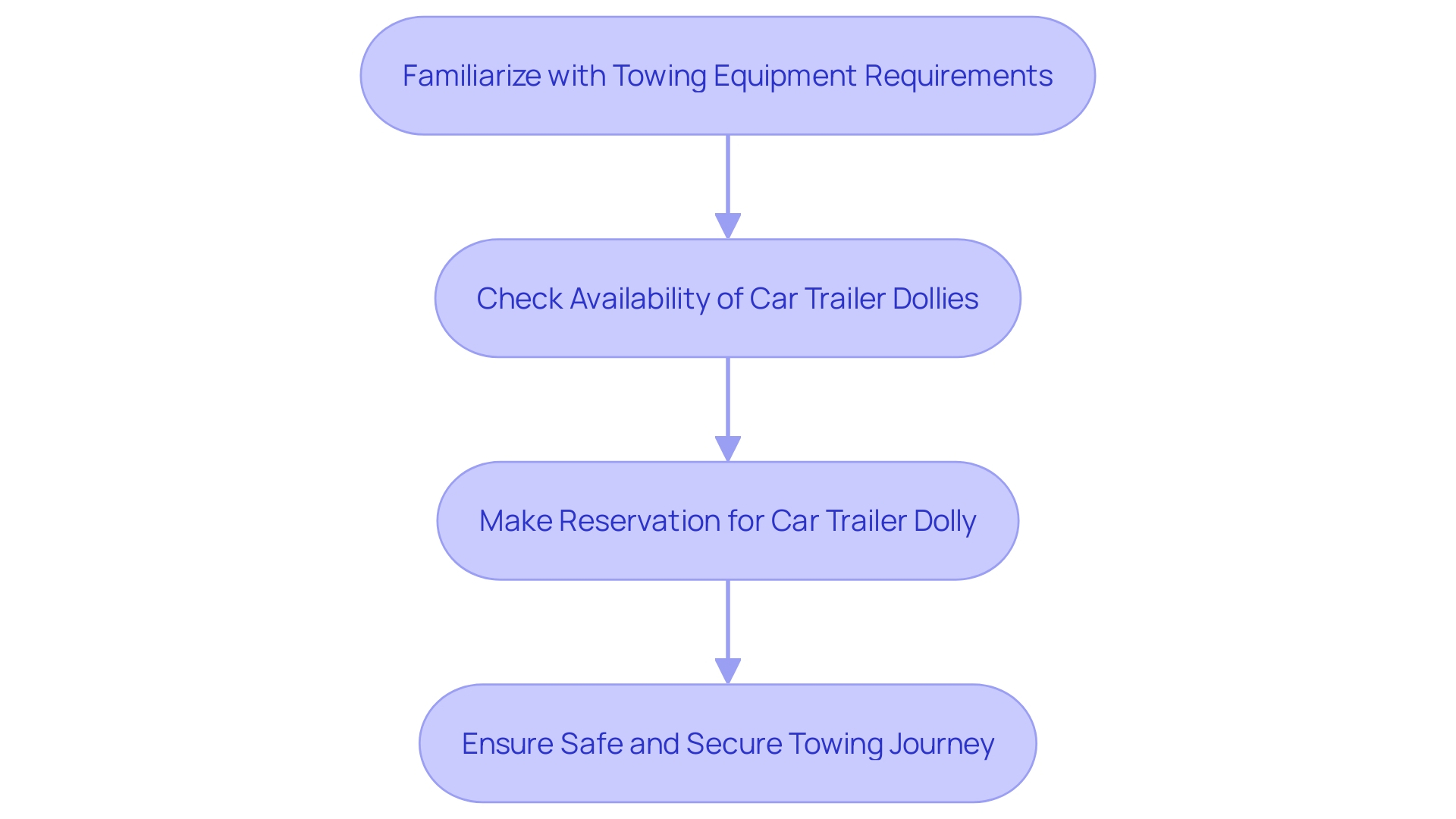 Process of Towing a Vehicle with a Car Trailer Dolly