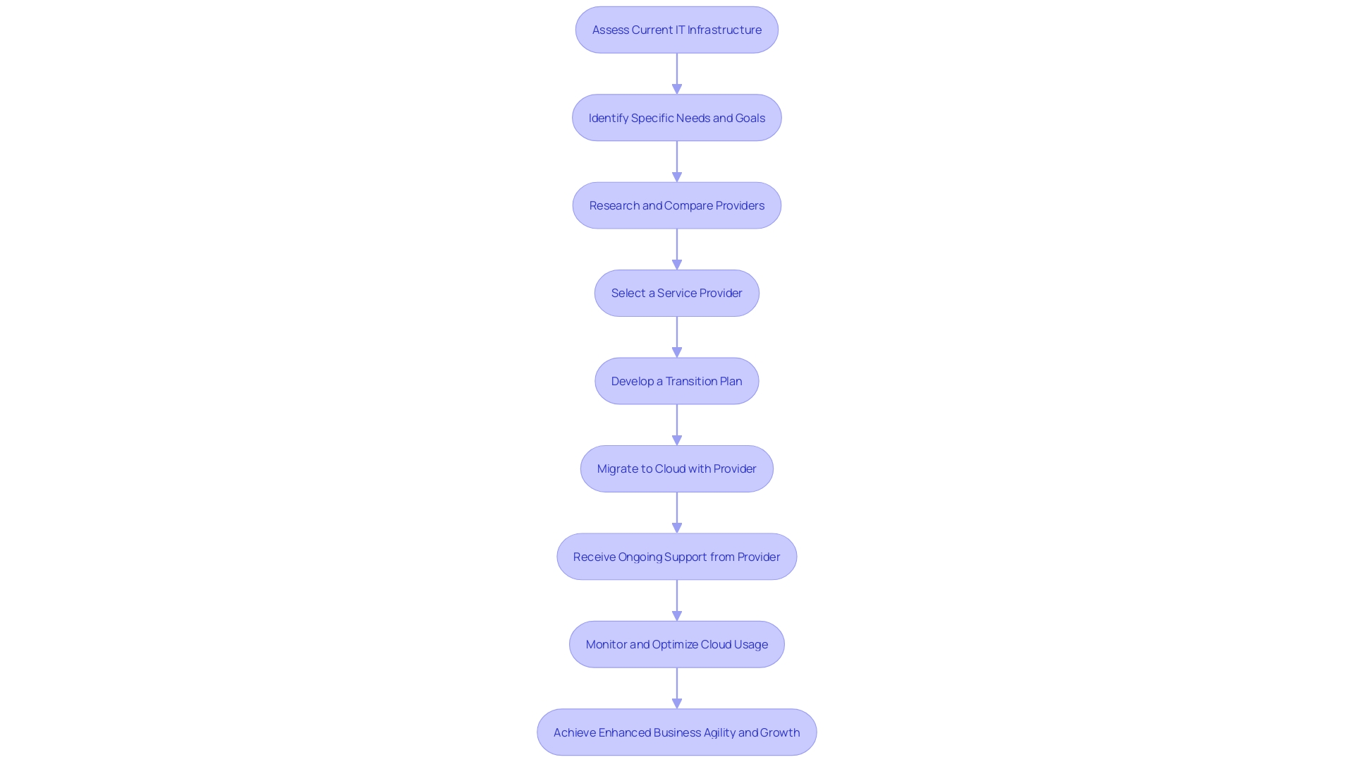 Process of Transitioning to the Cloud