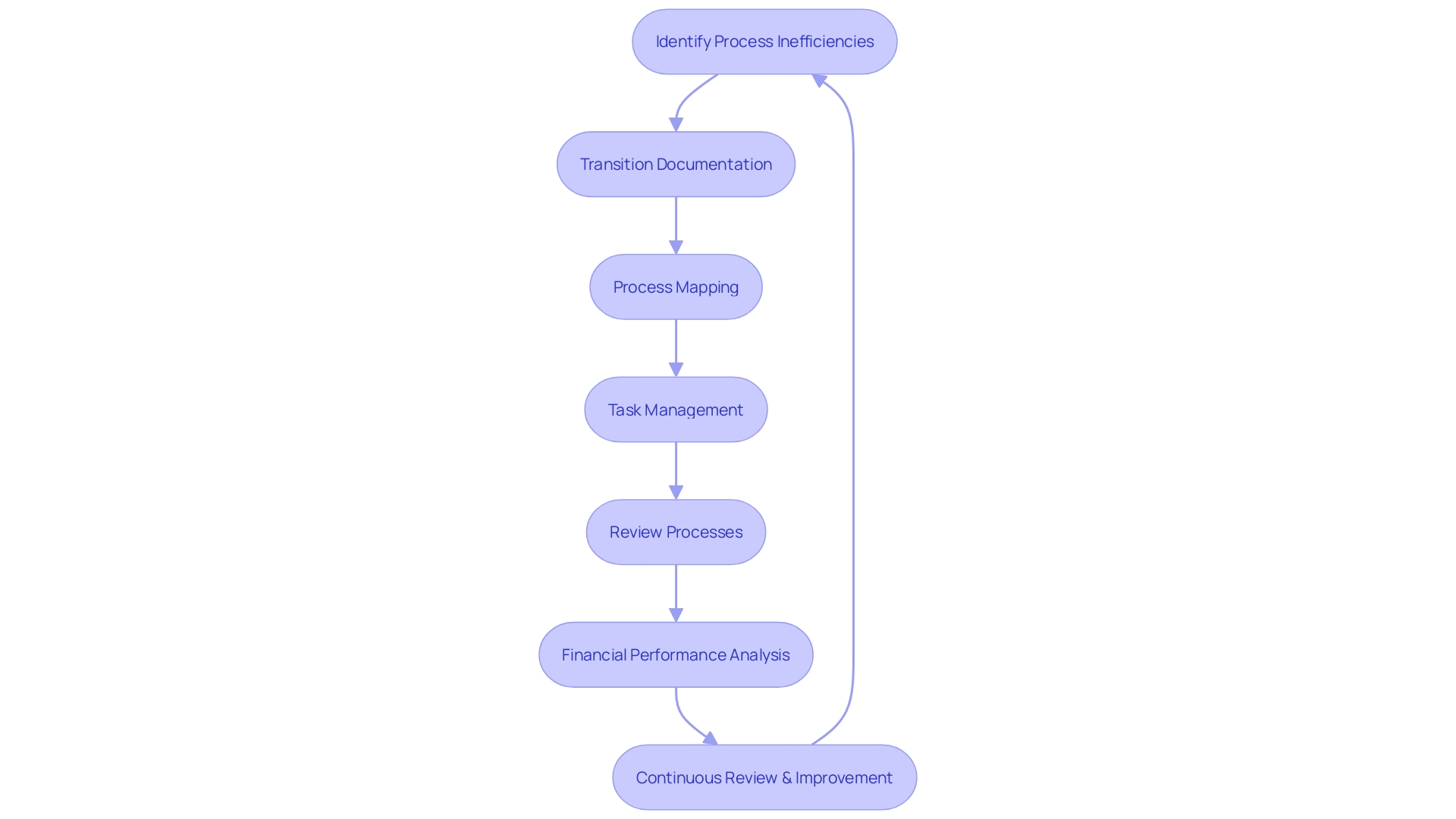 Process Optimization Flowchart