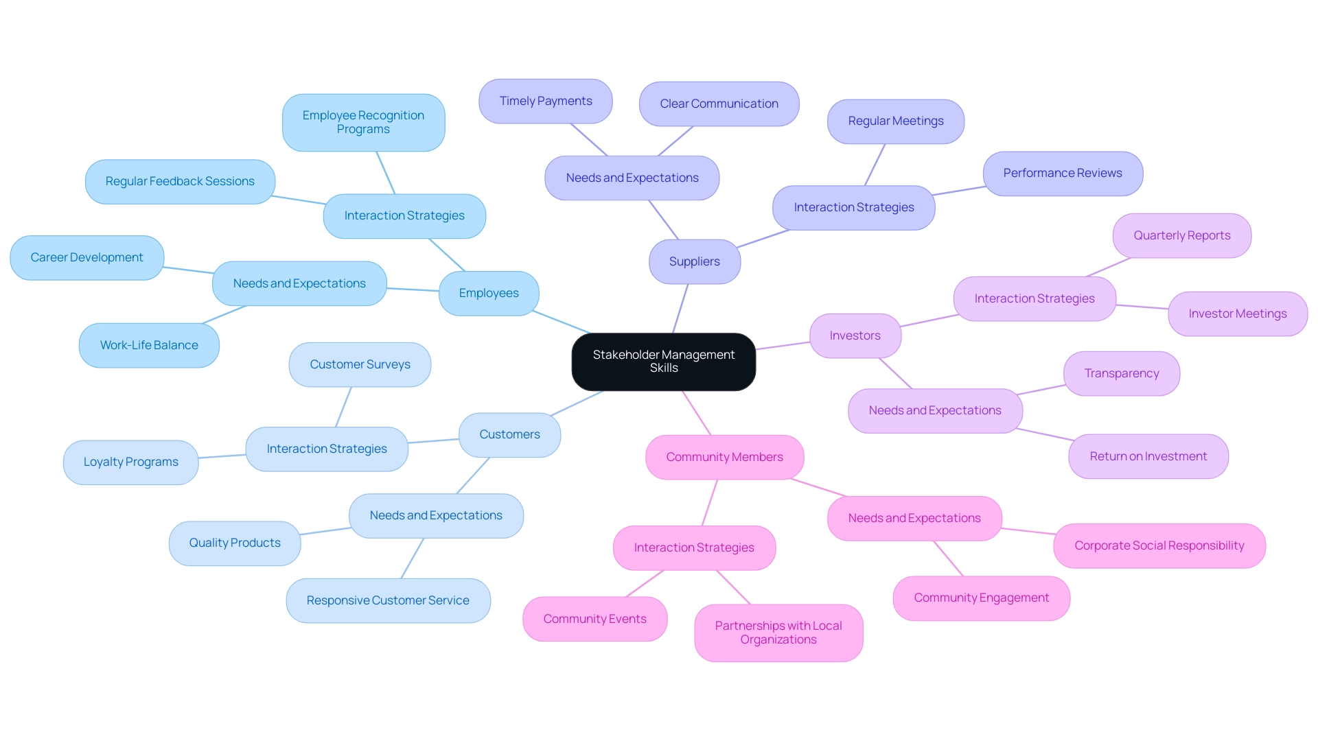 The central node represents stakeholder management skills, with branches for each stakeholder group and their unique needs and strategies.