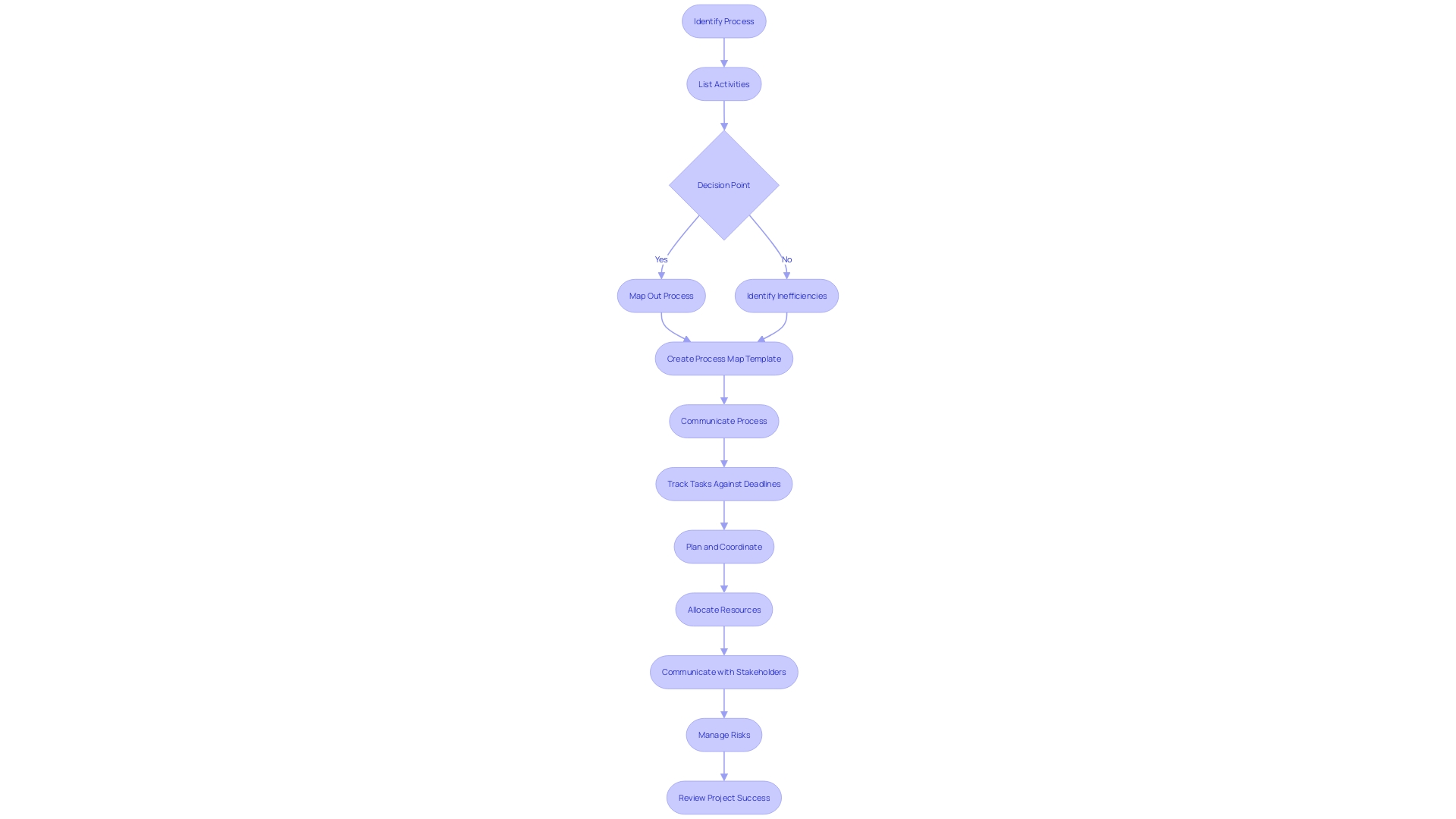 Project Timeline Flowchart