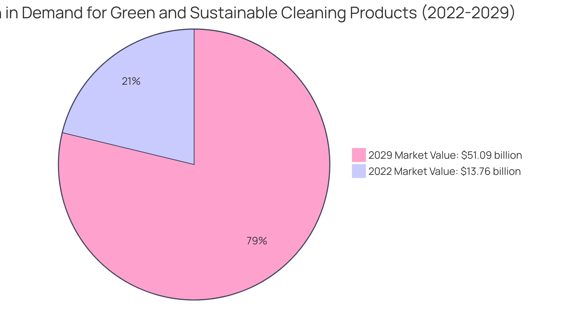 Projected Growth of Sustainable Cleaning Products (2022-2029)