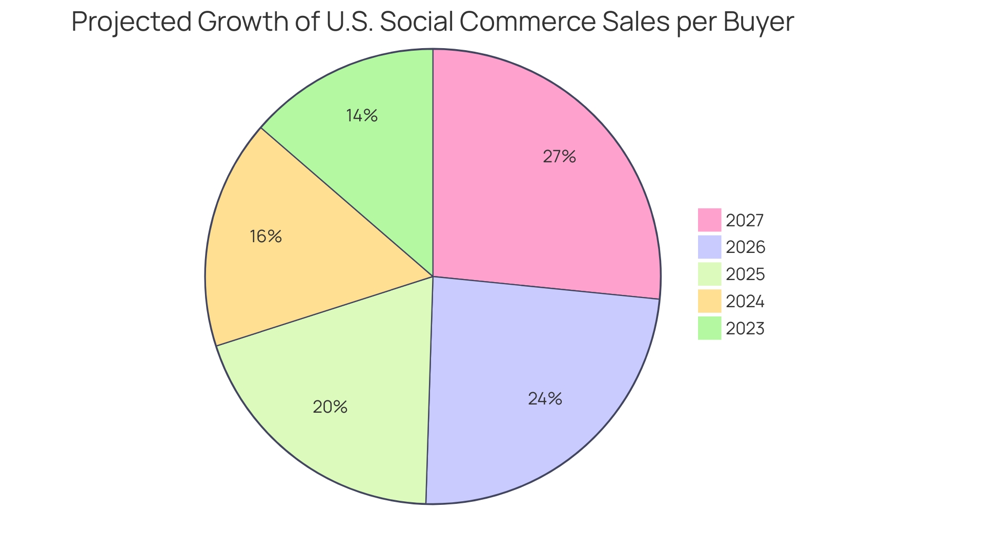 Projected Growth of U.S. Social Commerce Sales per Buyer (2023-2027)