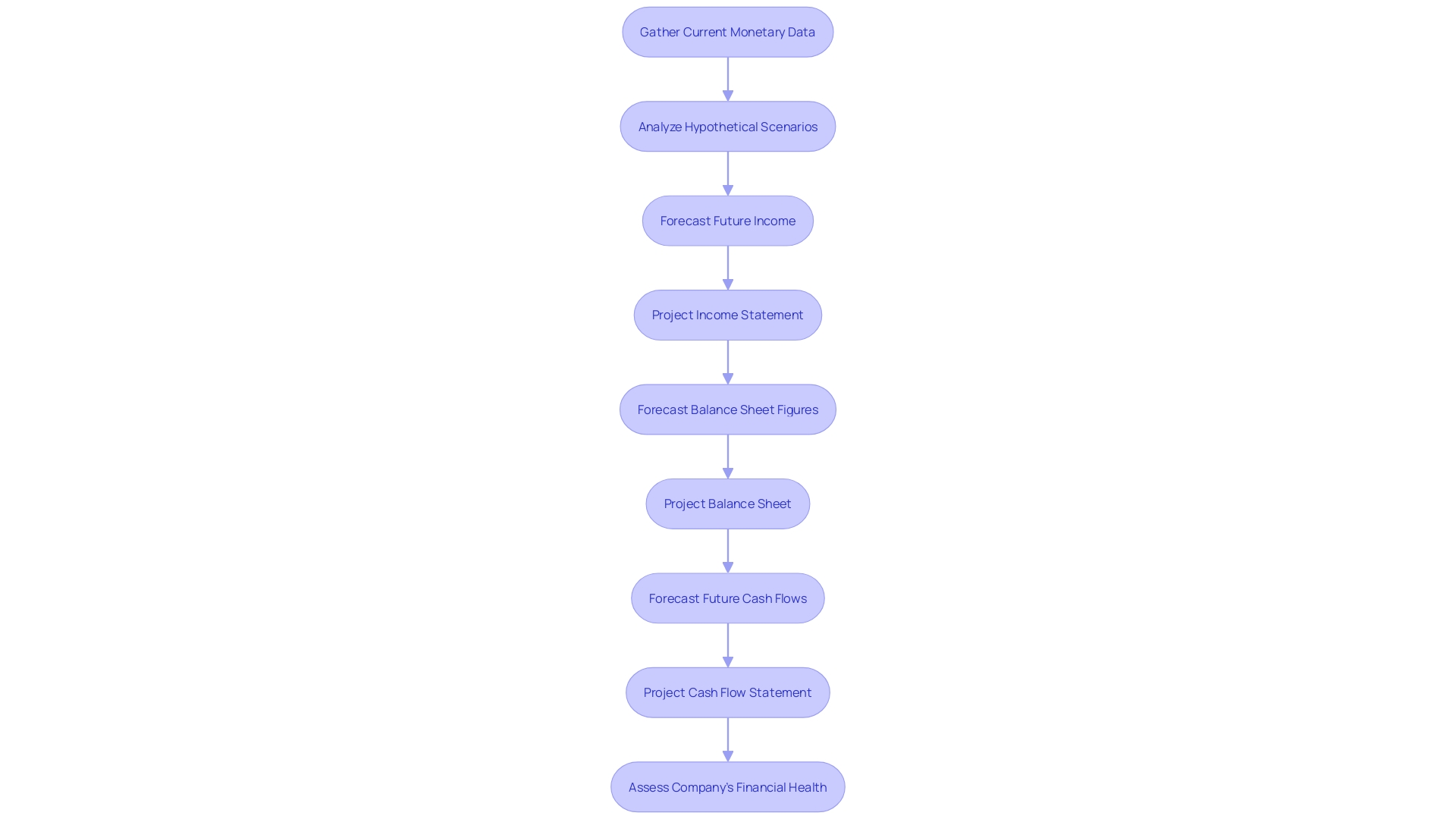 Projected Statements Flowchart