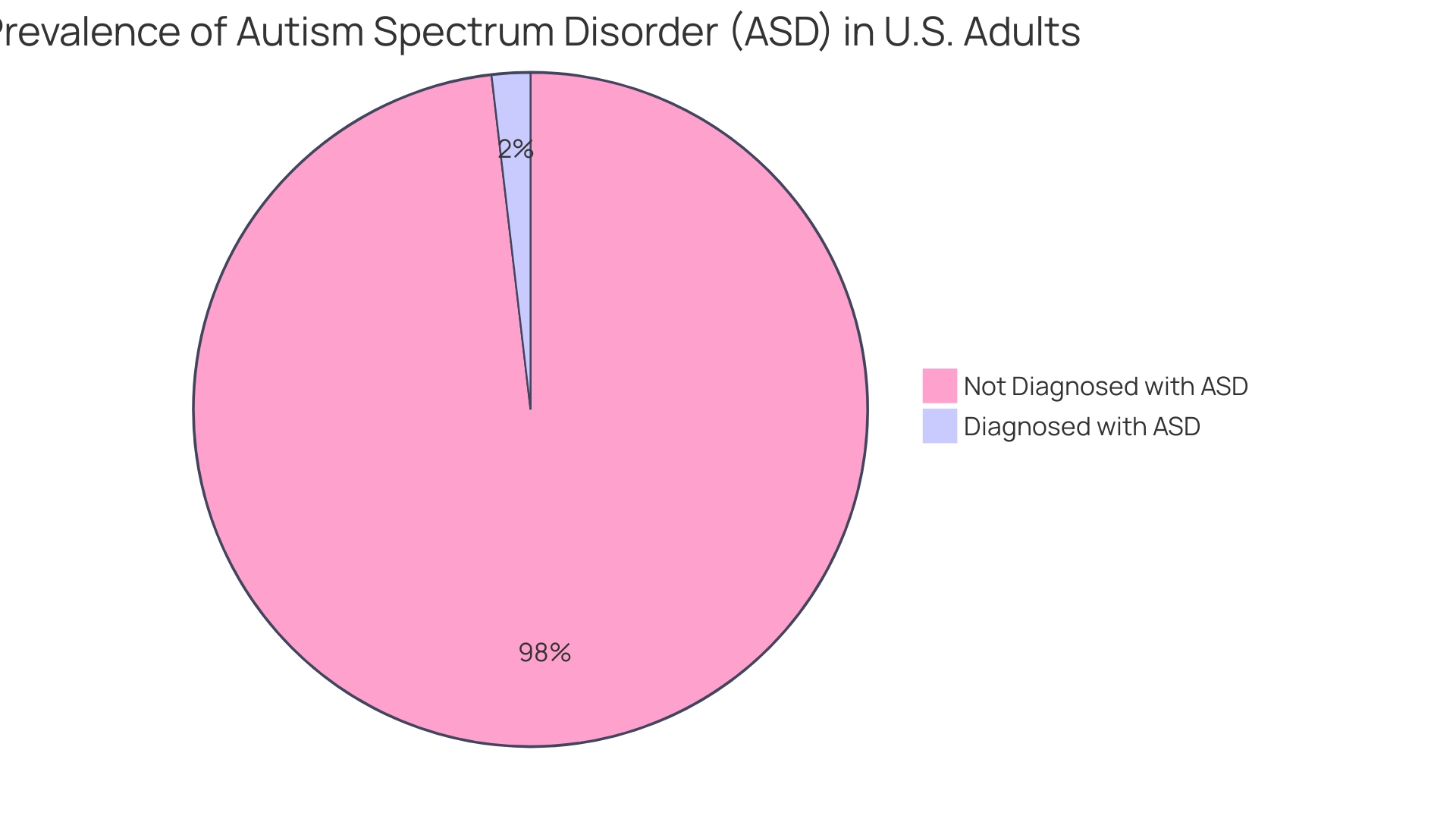 Proportion of Adults Diagnosed with ASD in the U.S.