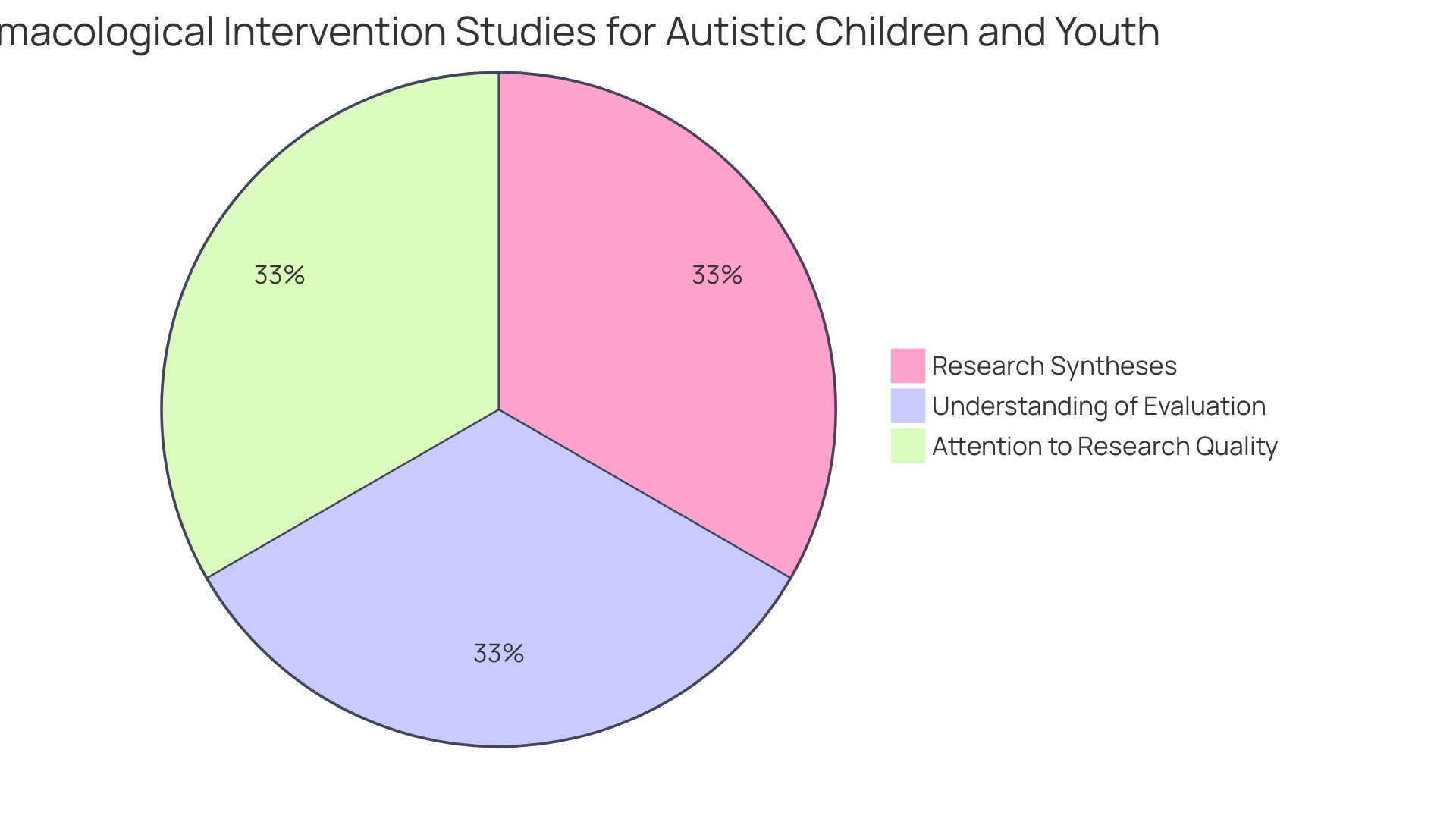 Proportion of Aggressive Behaviors in Individuals with Autism