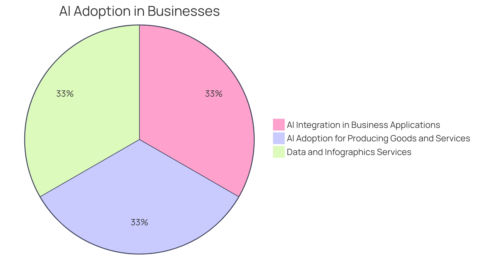 Proportion of AI Applications in E-commerce Sectors