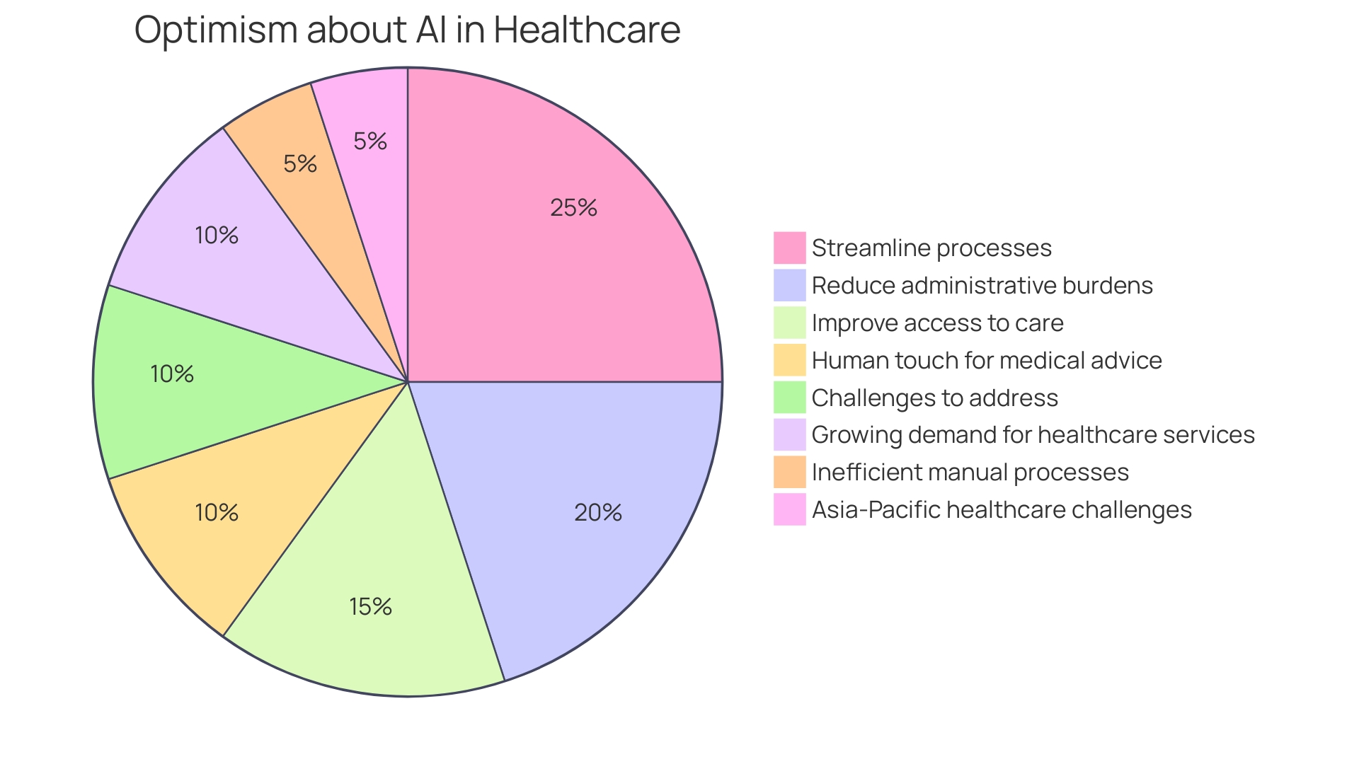 Proportion of AI Implementation in Different Industries