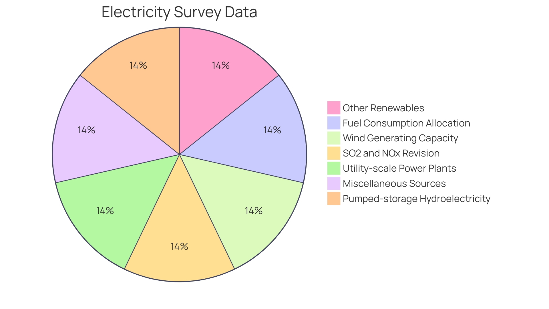 Proportion of Alternative Fuel Usage in Oregon's Energy Combination