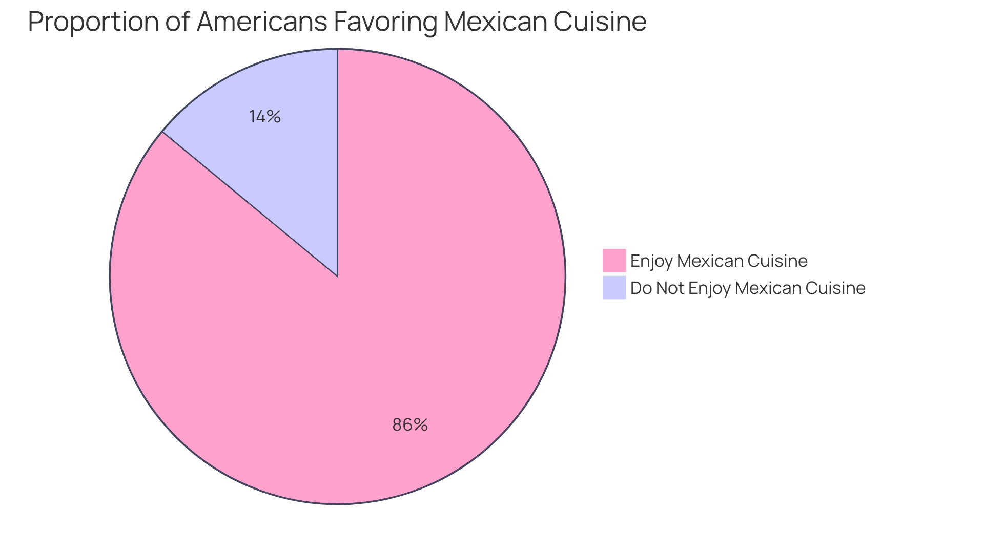 Proportion of Americans Favoring Mexican Cuisine