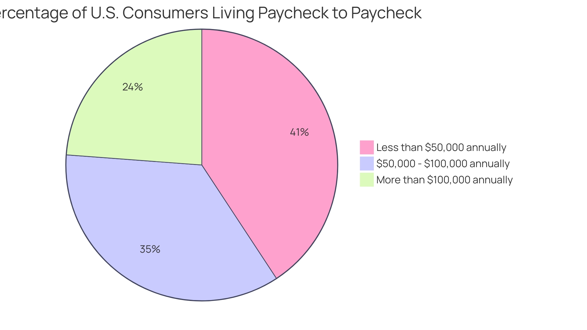 Proportion of Americans living from paycheck to paycheck