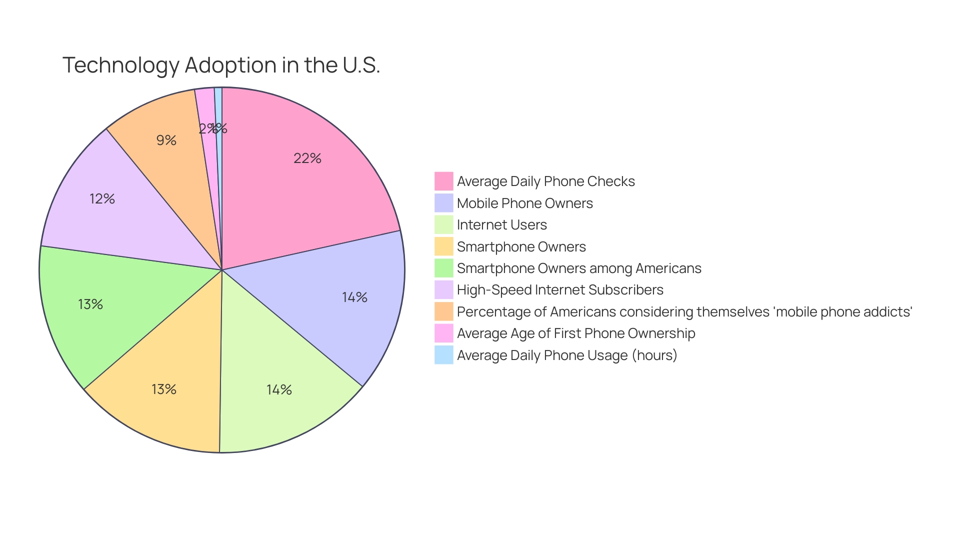 Proportion of Americans with Mobile Phones and Smartphones