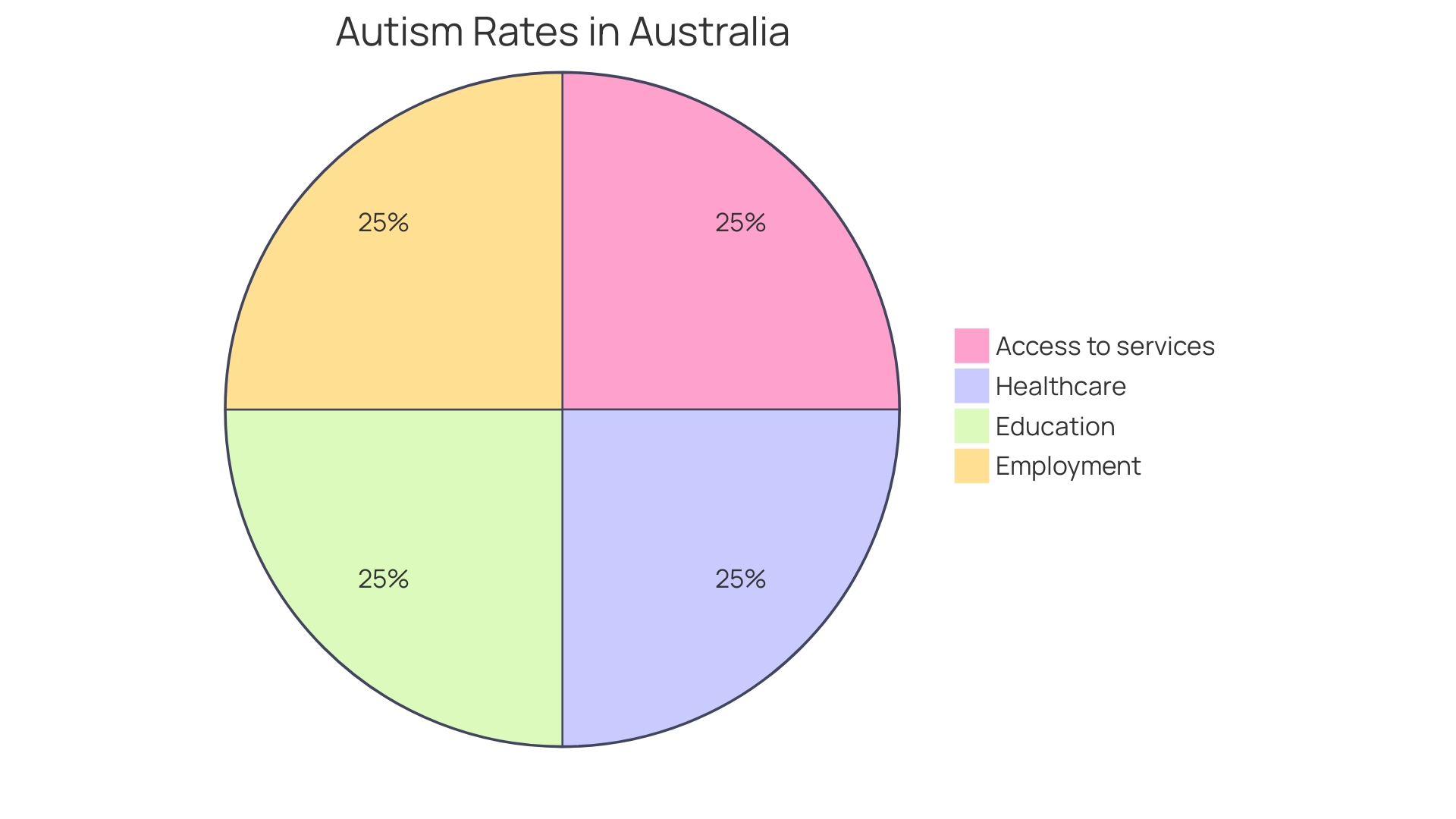 Proportion of Autism Diagnoses by Age Group