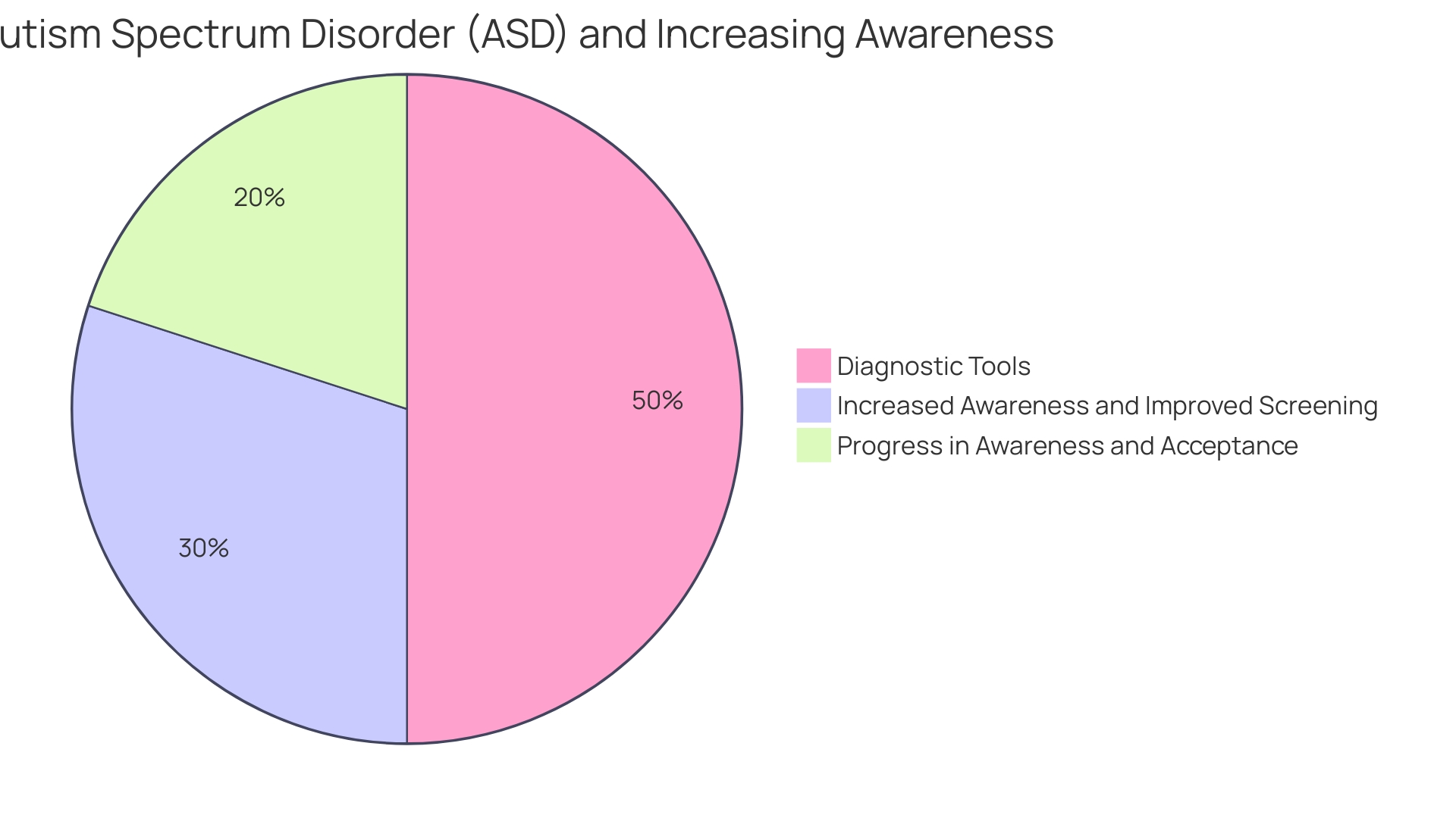 Proportion of Autism Diagnoses