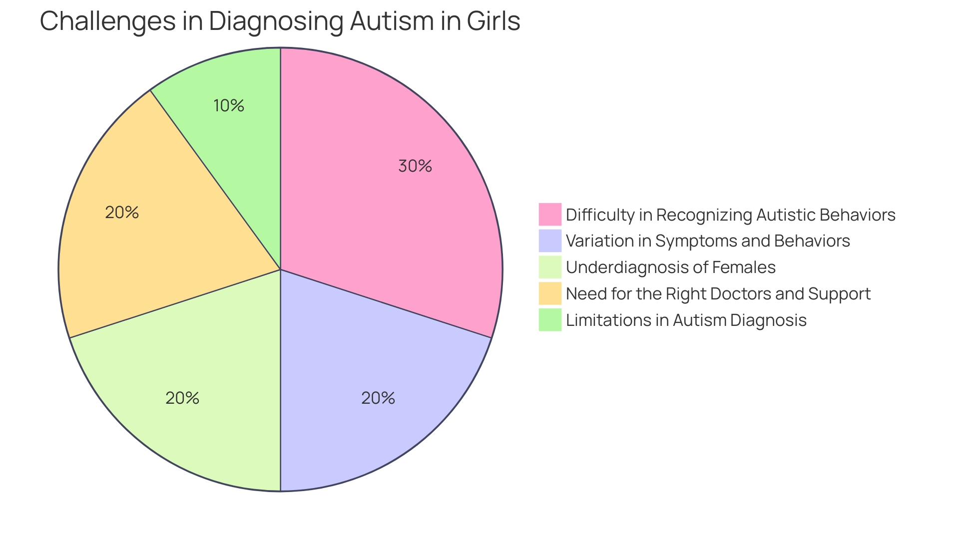 Proportion of Autism Diagnosis in Females