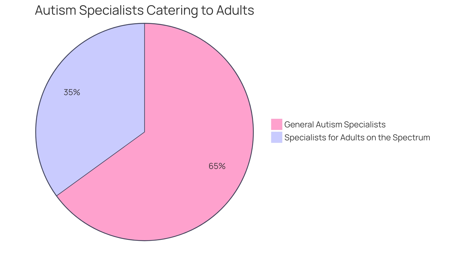 Proportion of Autism Specialists Catering to Grown Individuals on the Spectrum