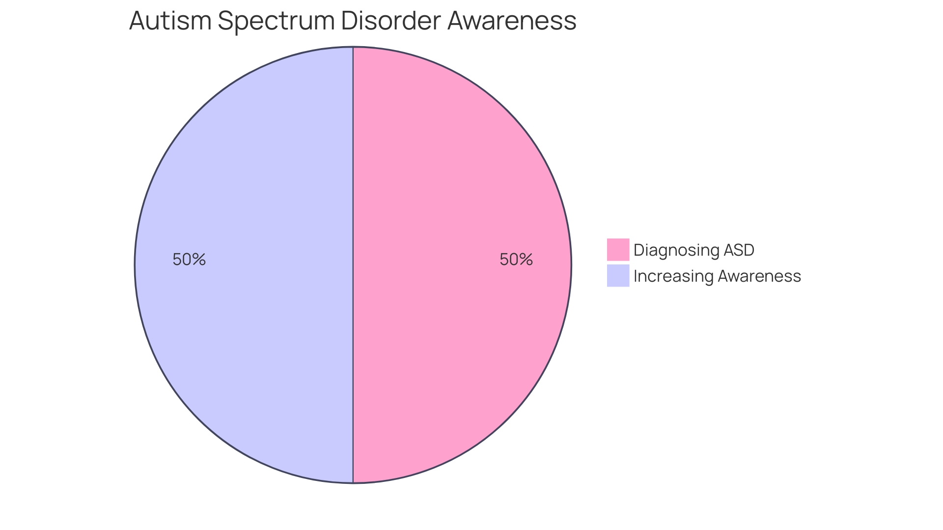 Proportion of Autism Spectrum Disorder (ASD) Diagnoses