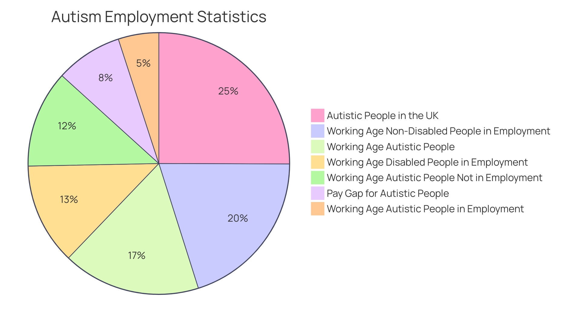 Proportion of Autistic Adults in Employment