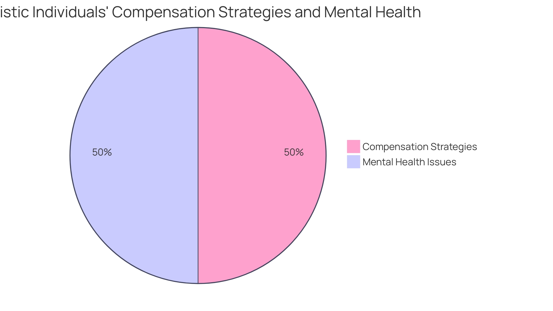 Proportion of Autistic Individuals Engaging in Social Camouflage