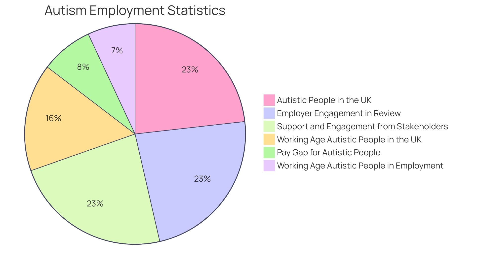 Proportion of Autistic Individuals in Employment