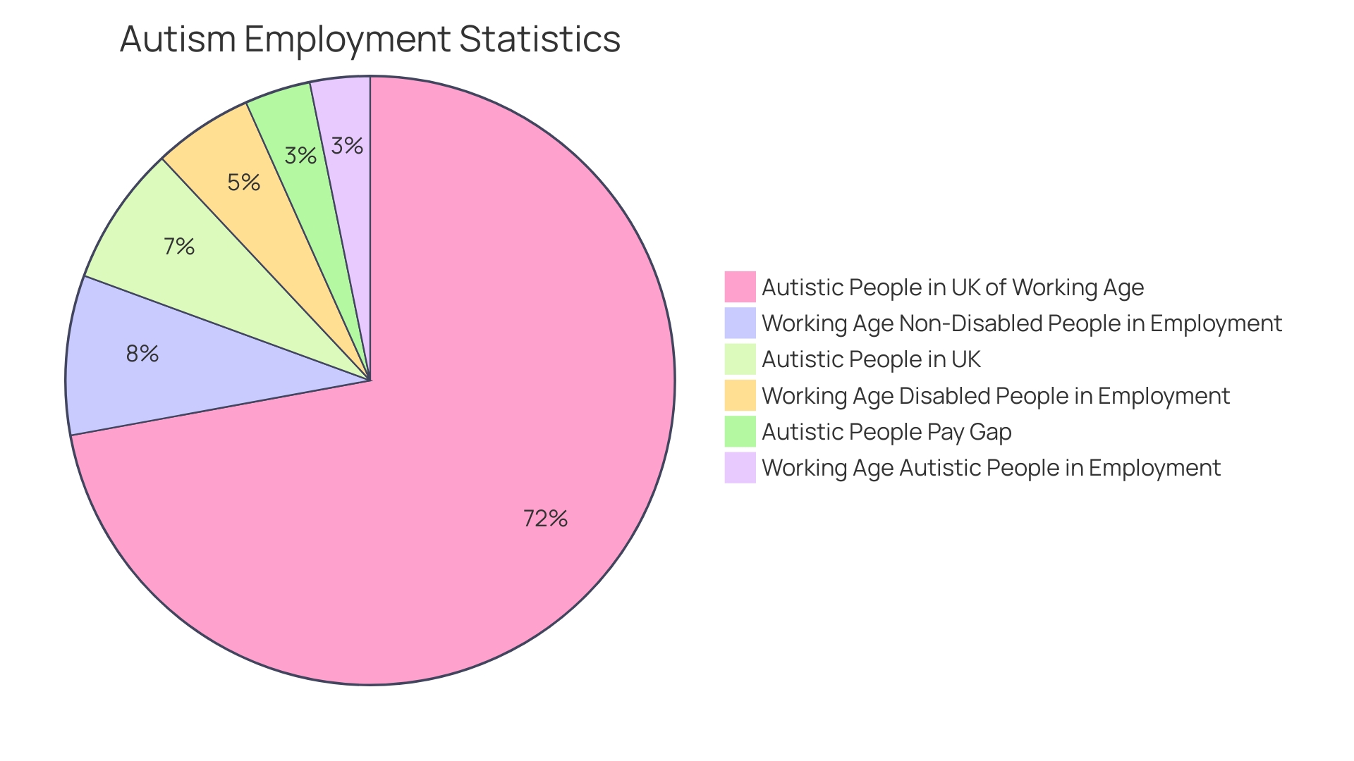 Proportion of Autistic Individuals in the UK