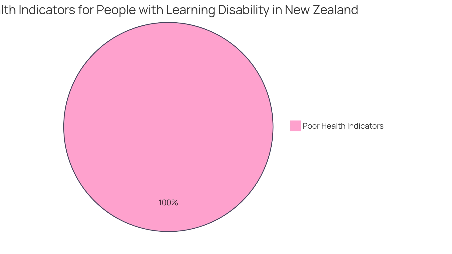 Proportion of Autistic Individuals with Access to Clinical Assistance in New Zealand