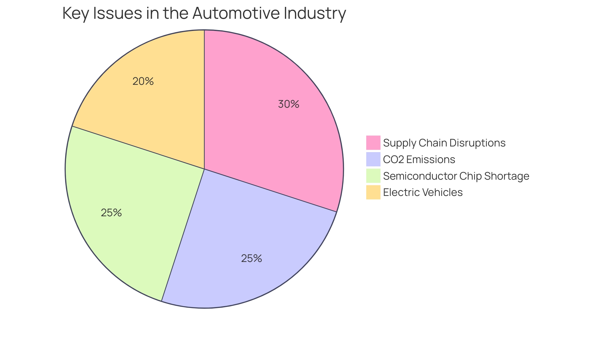 Proportion of Automotive Services Industry Growth by 2030