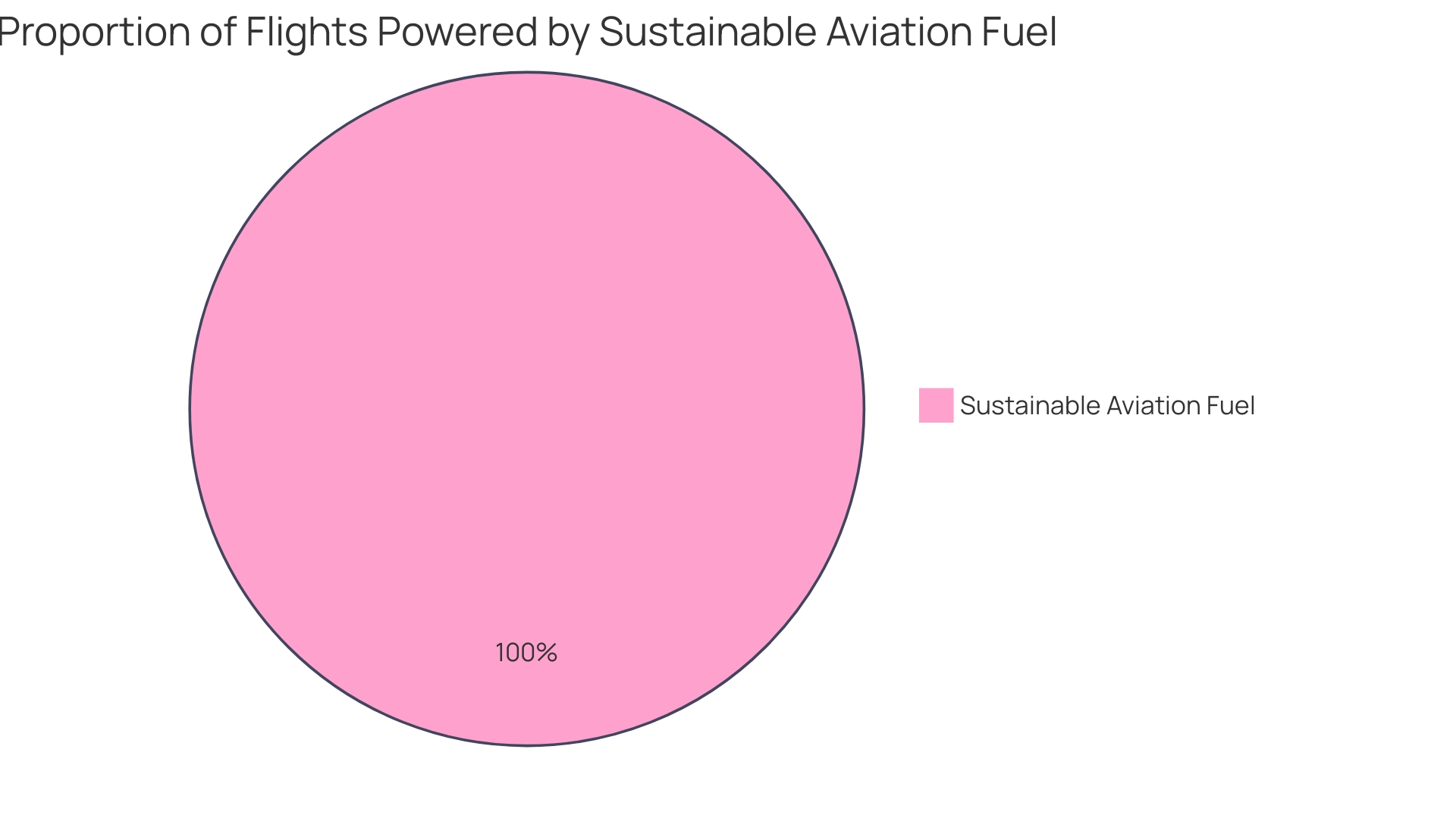 Proportion of Aviation Biofuel Sources