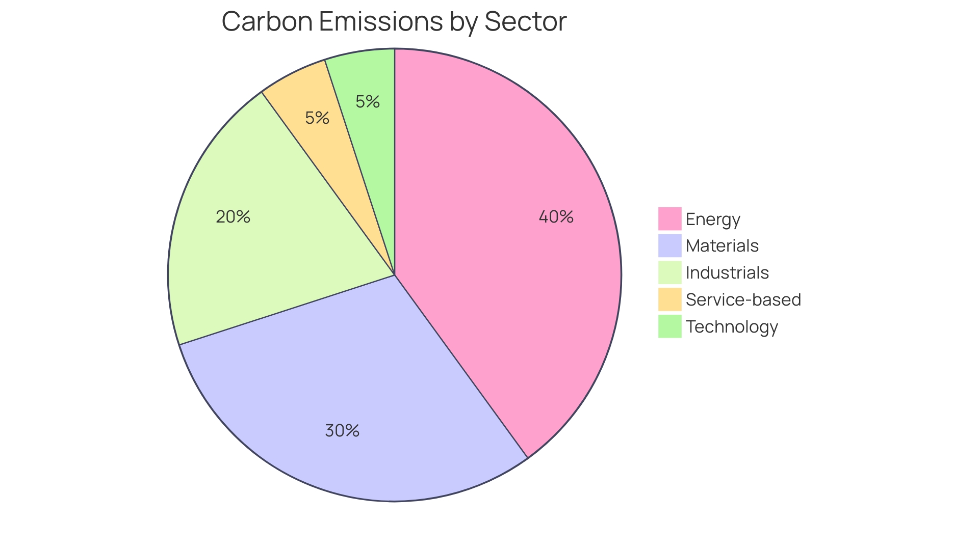 Proportion of Aviation Industry's Carbon Footprint