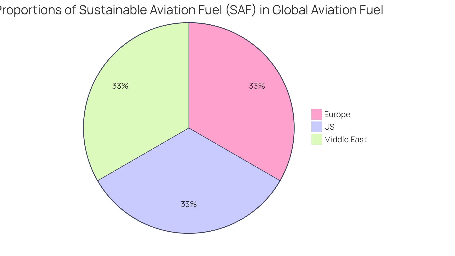 Proportion of Aviation Industry's Climate Impact