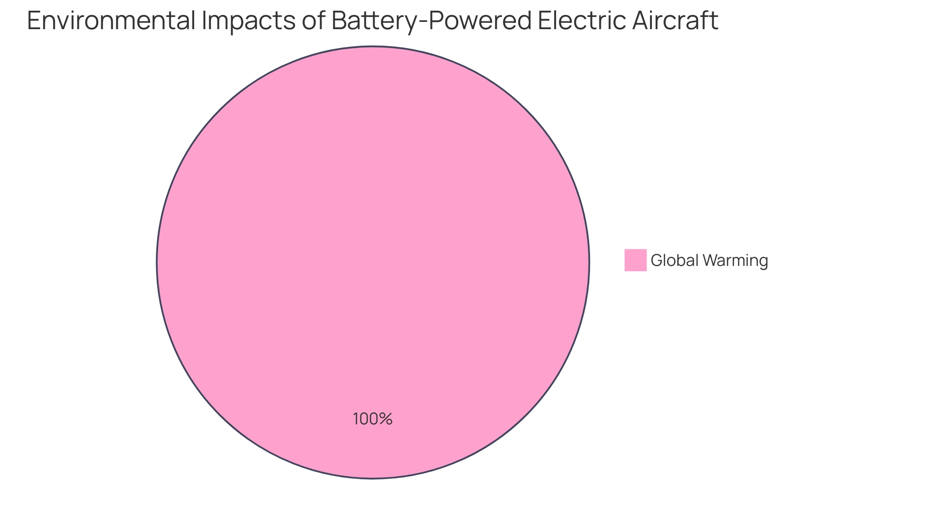 Proportion of Aviation Sector's Environmental Impact