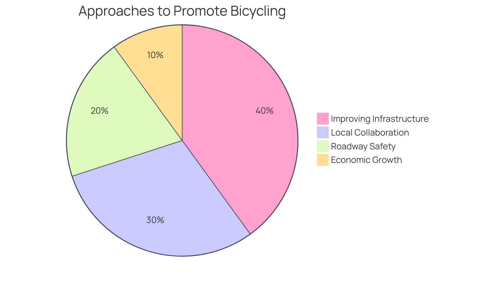 Proportion of Benefits for Bicycle Store Location