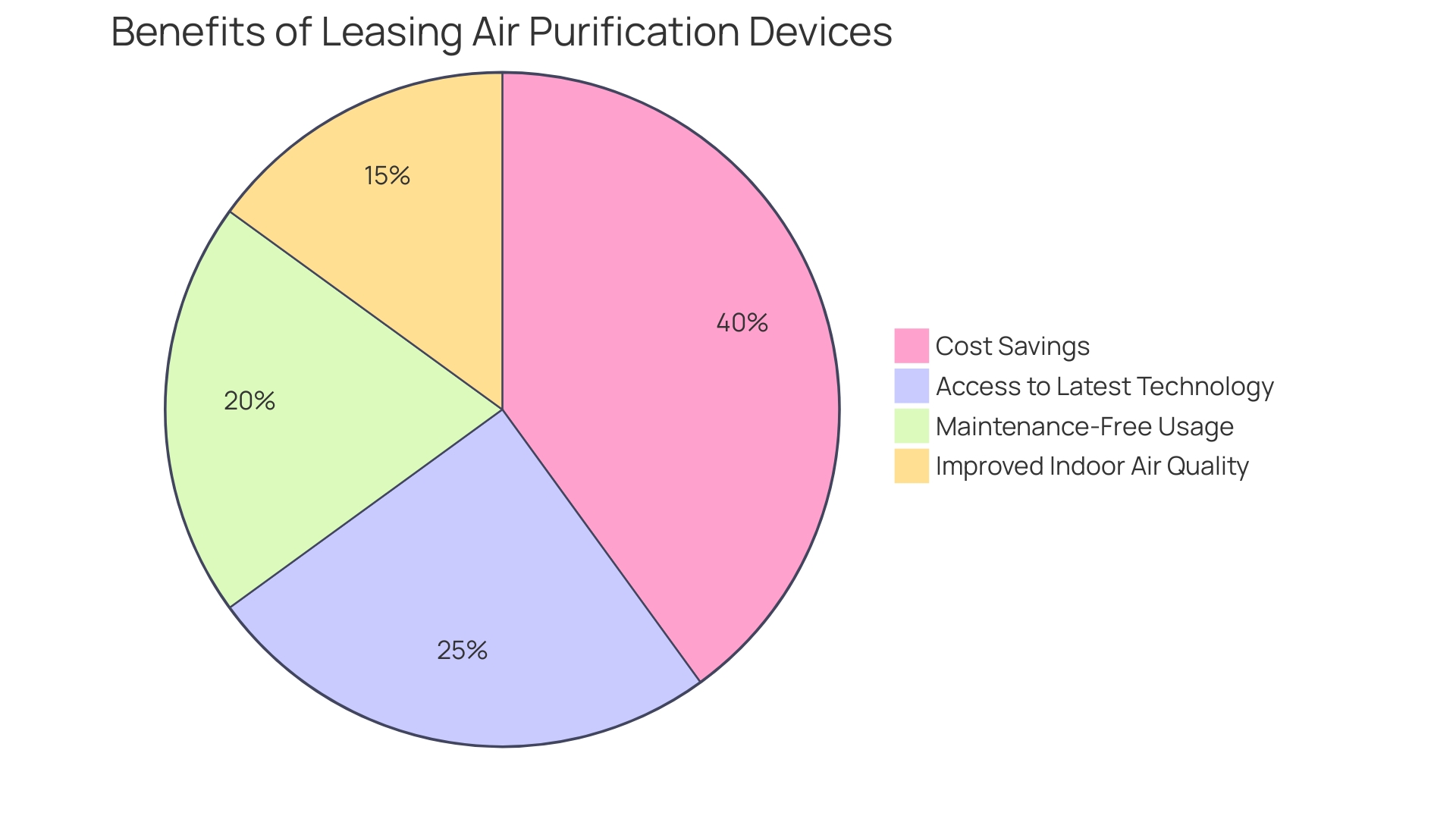 Proportion of Benefits of Leasing Air Purification Devices