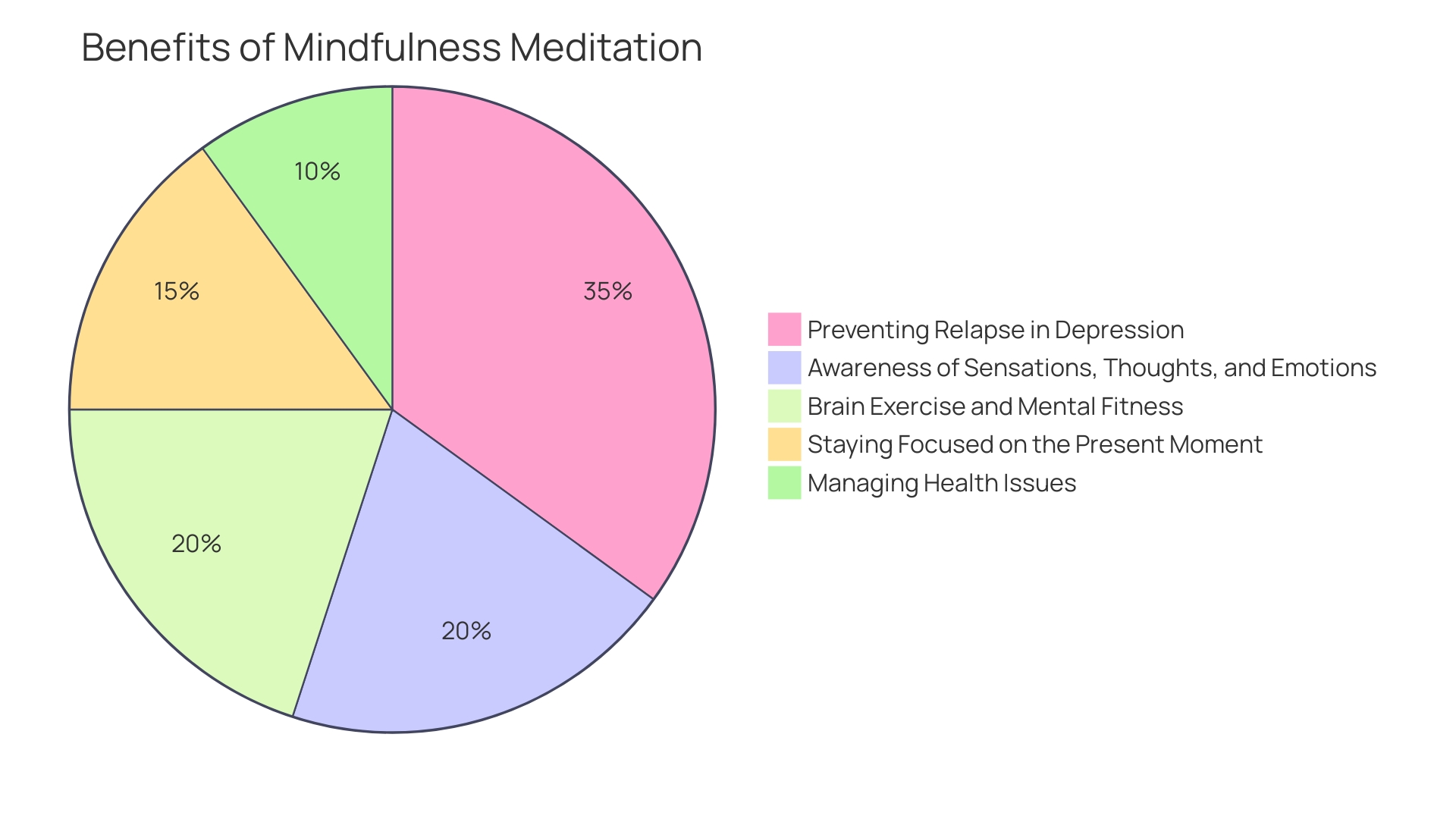 Proportion of Benefits of Mindfulness Meditation