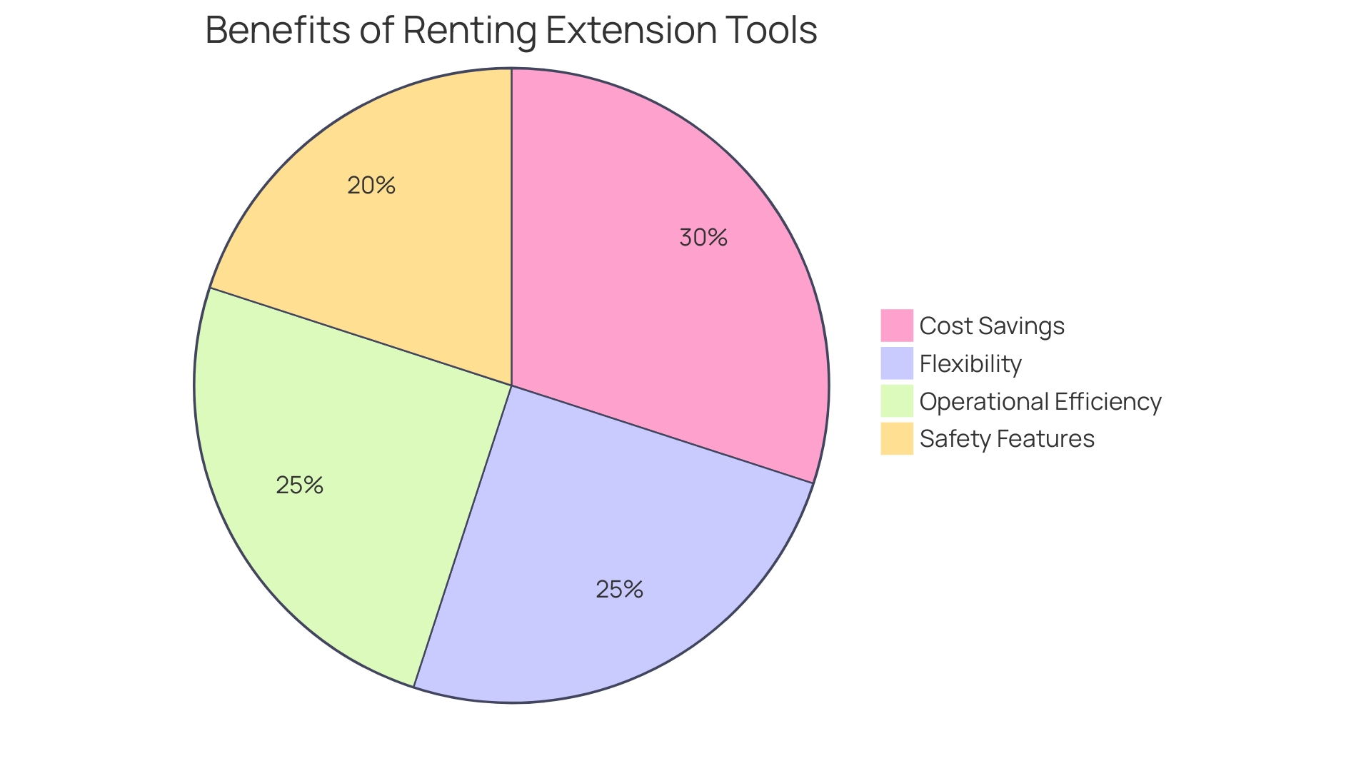 Proportion of Benefits of Renting Extension Tools