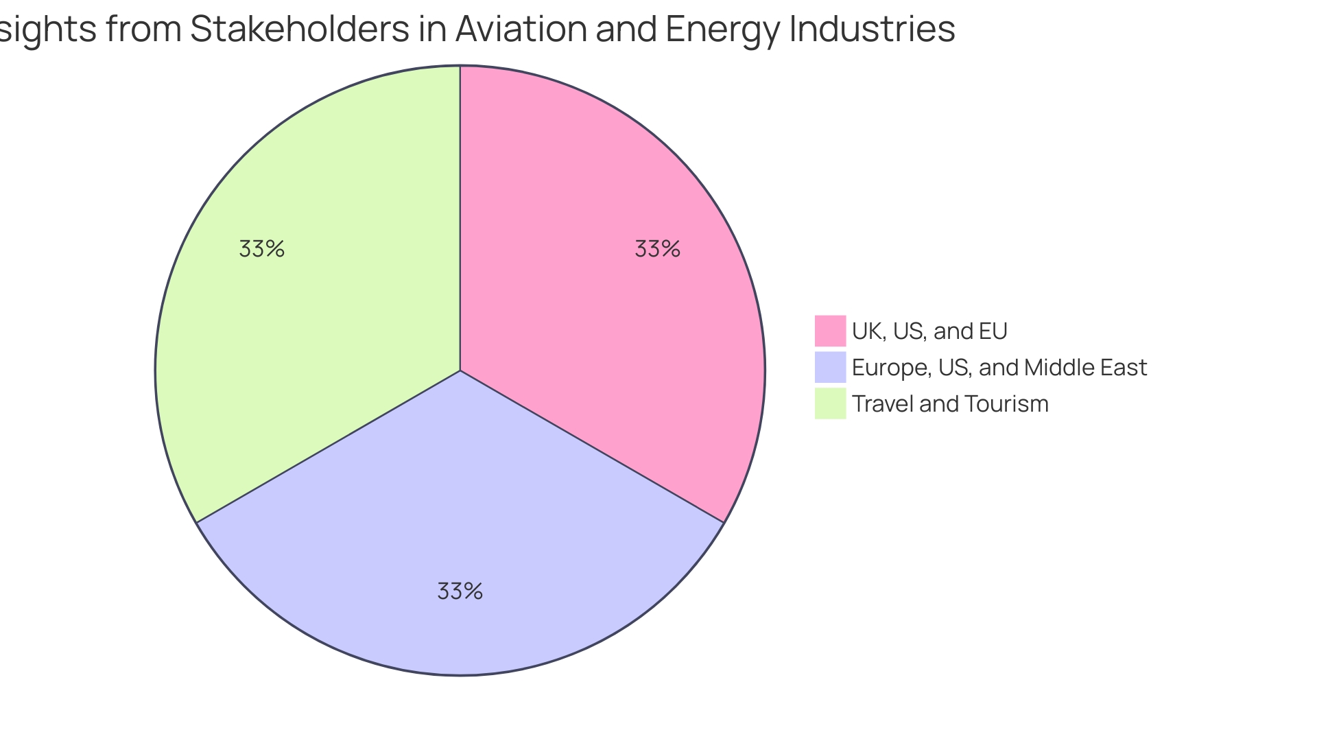 Proportion of Biofuels Usage in Aviation Industry