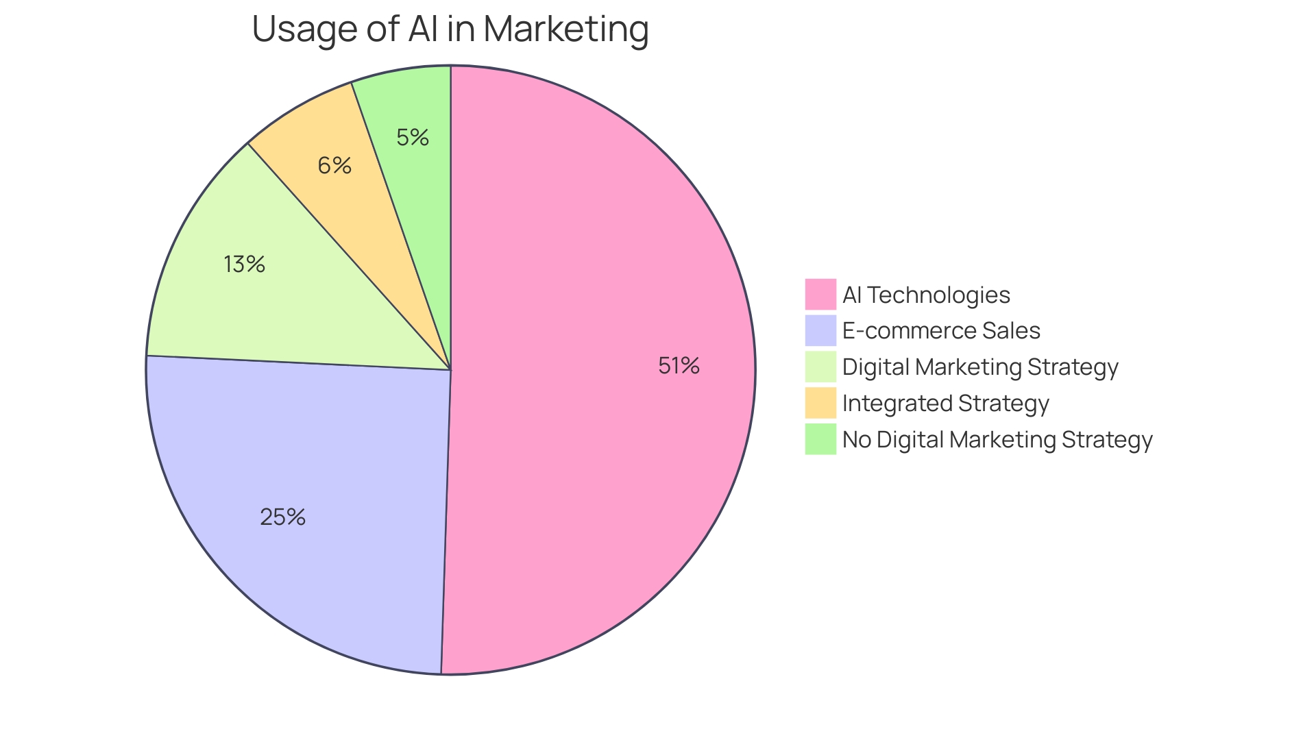 Proportion of Businesses with Digital Marketing Strategy