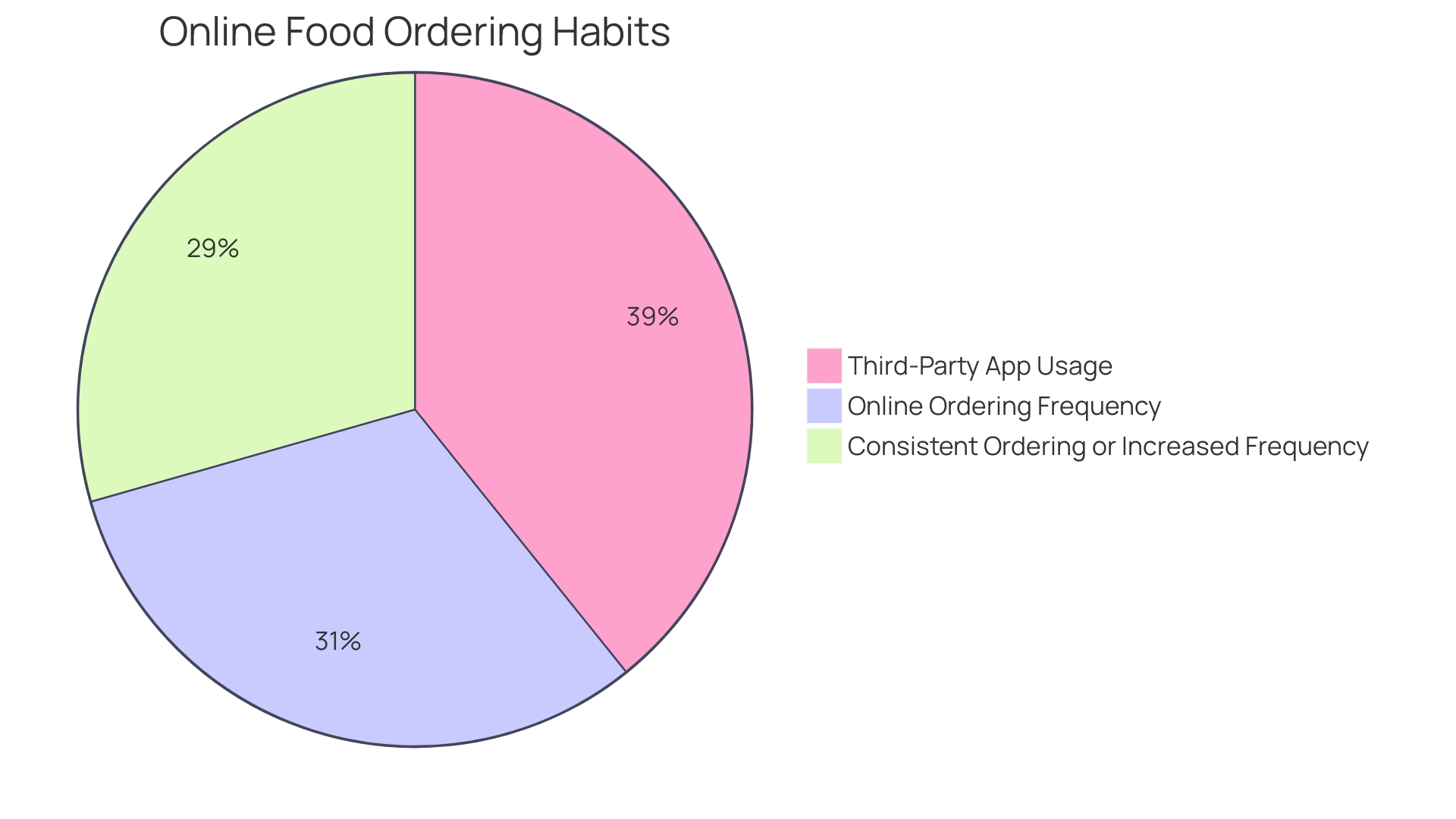 Proportion of Canadian consumers maintaining or increasing their frequency of online food orders