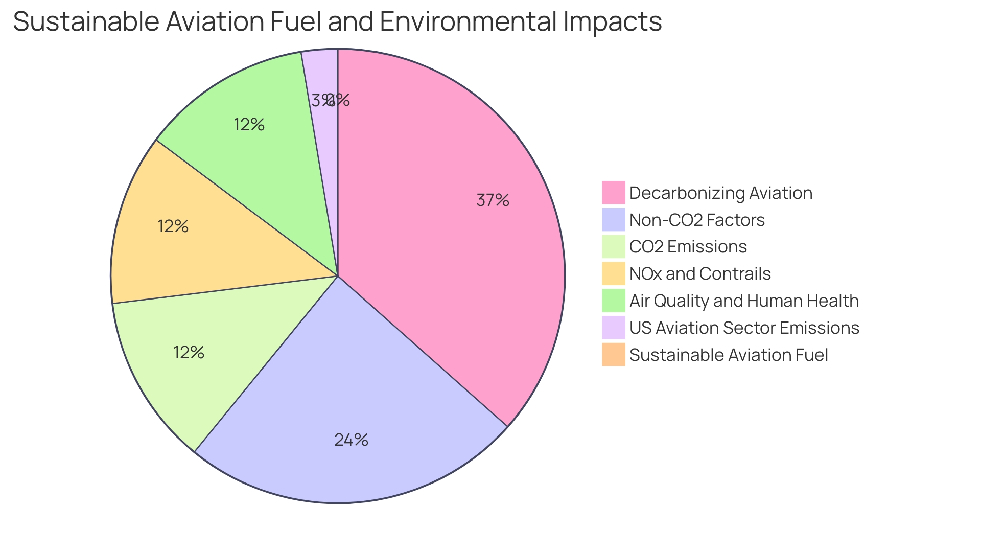 Proportion of Challenges in Adopting Sustainable Aviation Fuel (SAF)