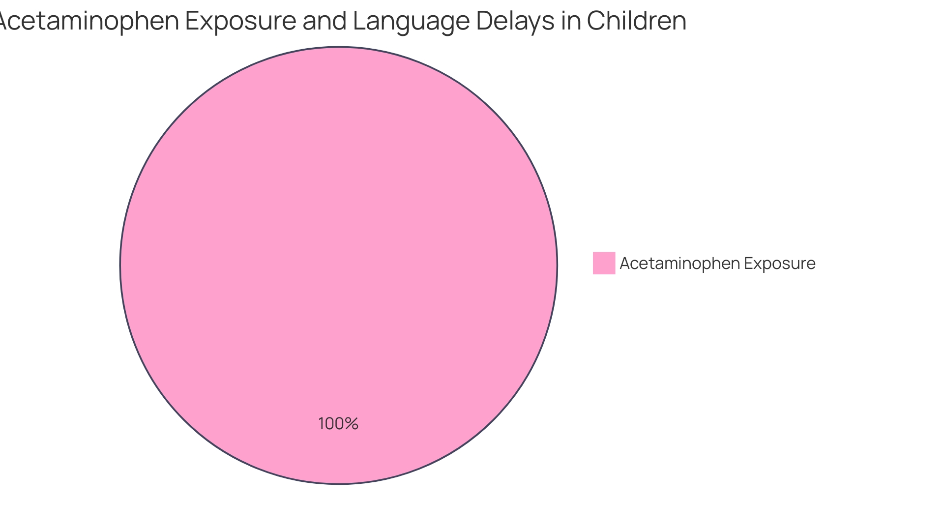 Proportion of Children Diagnosed with ASD, ADHD, Hyperactivity, or Related Conditions in Relation to Acetaminophen Use During Pregnancy