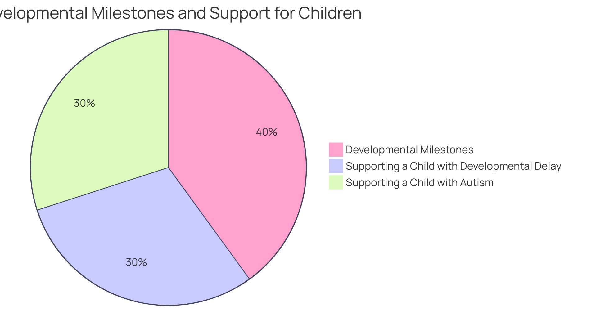 Proportion of Children Diagnosed with ASD Before the Age of 5